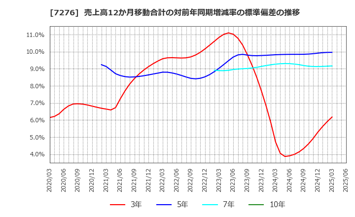 7276 (株)小糸製作所: 売上高12か月移動合計の対前年同期増減率の標準偏差の推移