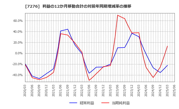 7276 (株)小糸製作所: 利益の12か月移動合計の対前年同期増減率の推移