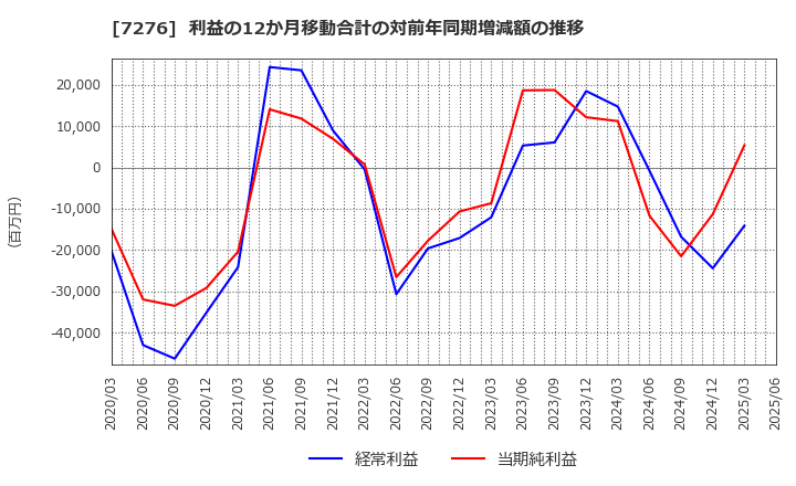 7276 (株)小糸製作所: 利益の12か月移動合計の対前年同期増減額の推移