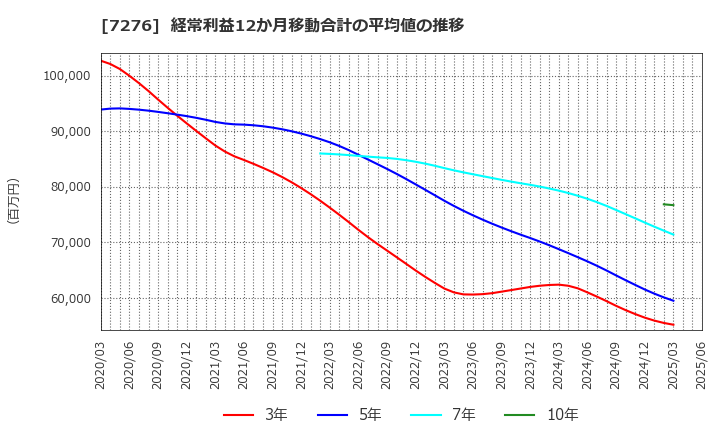 7276 (株)小糸製作所: 経常利益12か月移動合計の平均値の推移