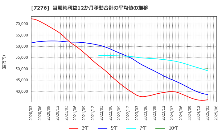 7276 (株)小糸製作所: 当期純利益12か月移動合計の平均値の推移