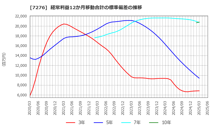 7276 (株)小糸製作所: 経常利益12か月移動合計の標準偏差の推移
