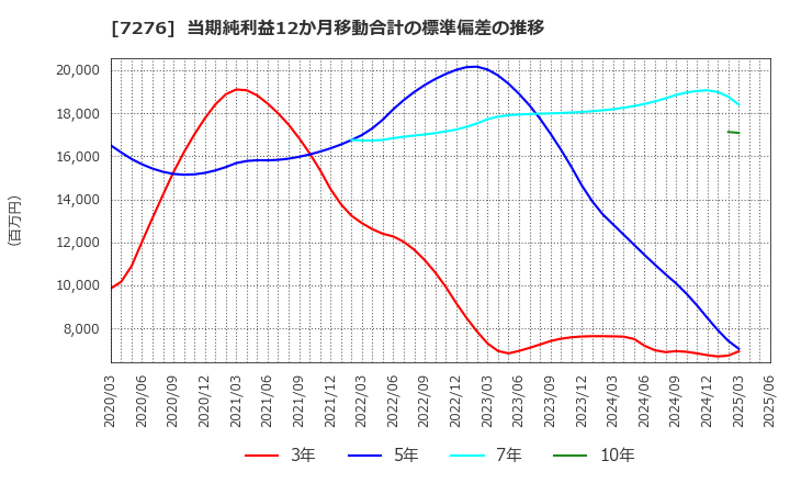 7276 (株)小糸製作所: 当期純利益12か月移動合計の標準偏差の推移