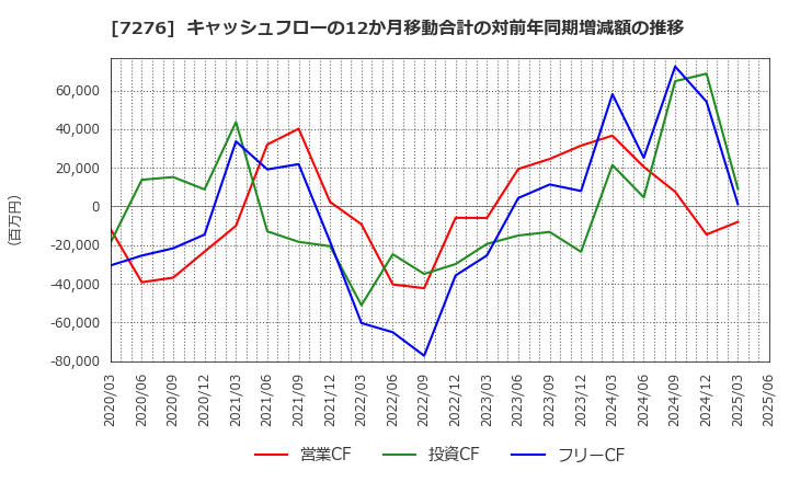 7276 (株)小糸製作所: キャッシュフローの12か月移動合計の対前年同期増減額の推移