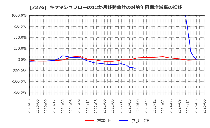7276 (株)小糸製作所: キャッシュフローの12か月移動合計の対前年同期増減率の推移