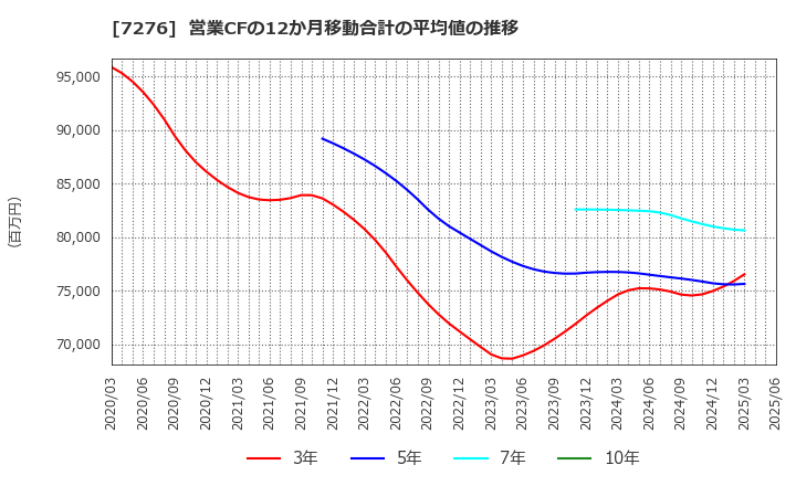 7276 (株)小糸製作所: 営業CFの12か月移動合計の平均値の推移