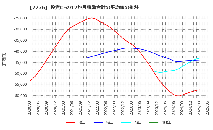 7276 (株)小糸製作所: 投資CFの12か月移動合計の平均値の推移