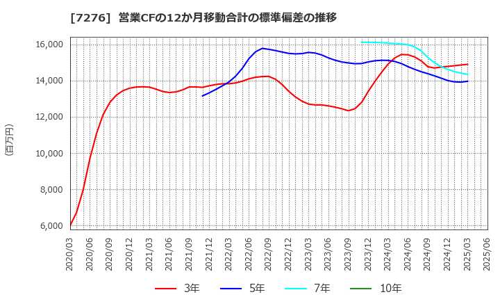 7276 (株)小糸製作所: 営業CFの12か月移動合計の標準偏差の推移