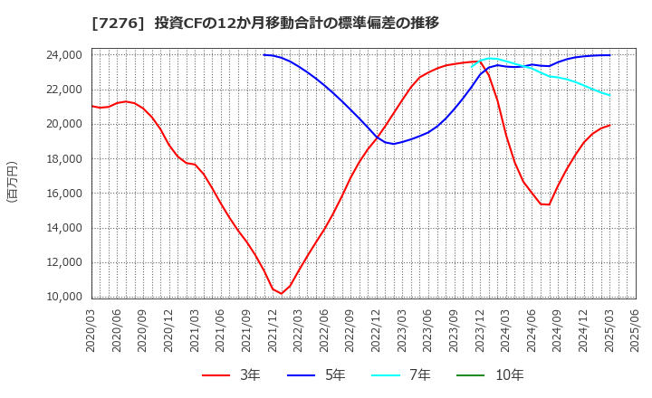 7276 (株)小糸製作所: 投資CFの12か月移動合計の標準偏差の推移