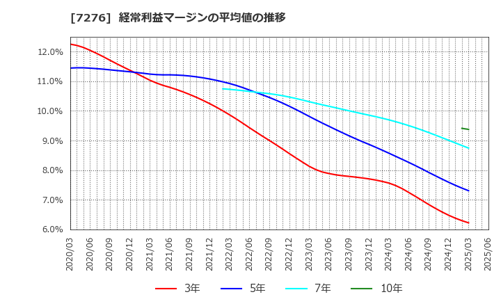 7276 (株)小糸製作所: 経常利益マージンの平均値の推移