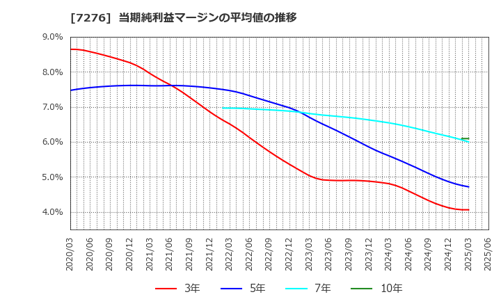 7276 (株)小糸製作所: 当期純利益マージンの平均値の推移