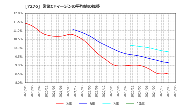 7276 (株)小糸製作所: 営業CFマージンの平均値の推移