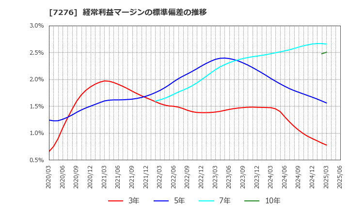 7276 (株)小糸製作所: 経常利益マージンの標準偏差の推移
