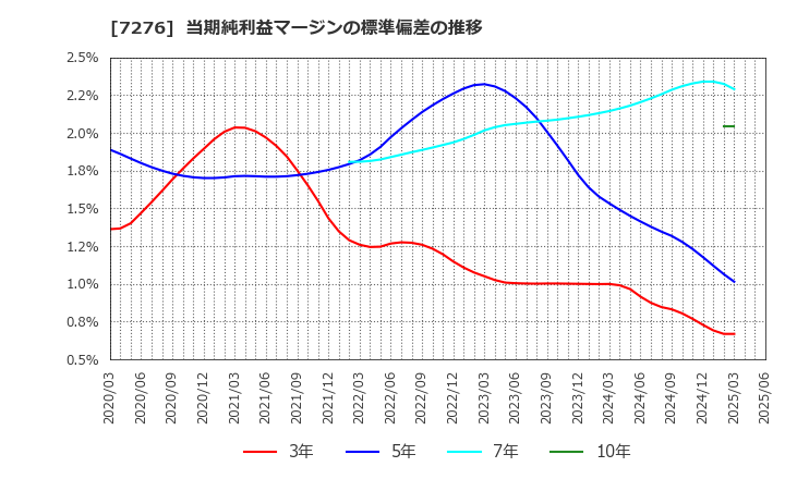 7276 (株)小糸製作所: 当期純利益マージンの標準偏差の推移