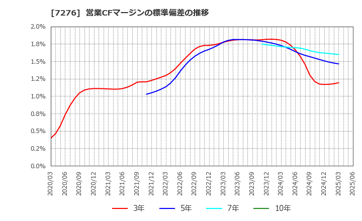 7276 (株)小糸製作所: 営業CFマージンの標準偏差の推移