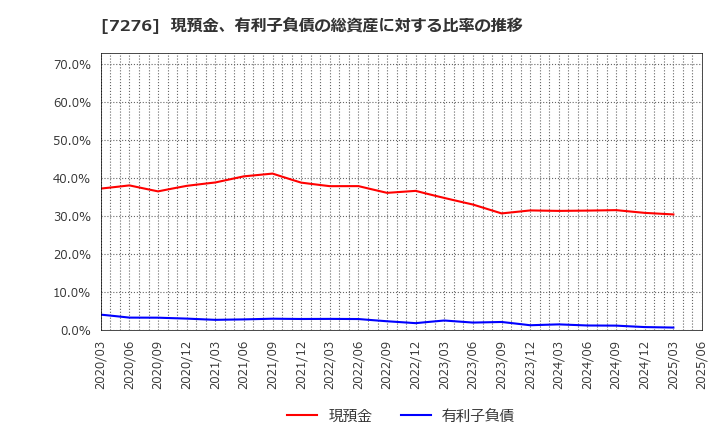 7276 (株)小糸製作所: 現預金、有利子負債の総資産に対する比率の推移