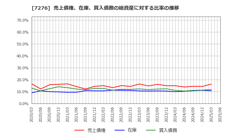7276 (株)小糸製作所: 売上債権、在庫、買入債務の総資産に対する比率の推移