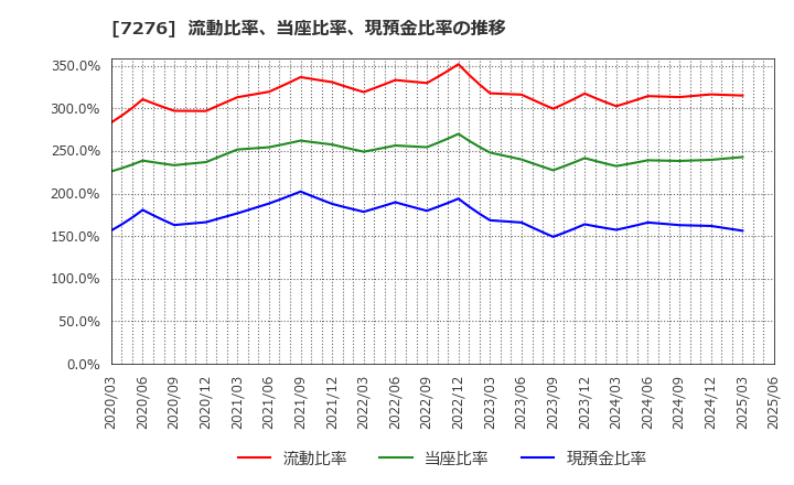 7276 (株)小糸製作所: 流動比率、当座比率、現預金比率の推移