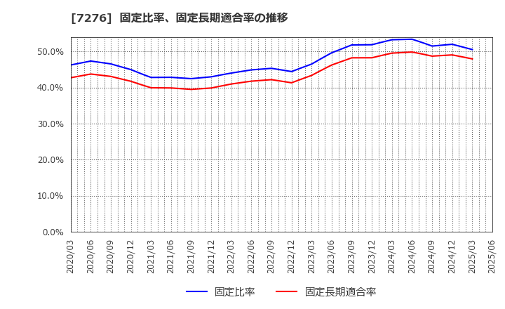 7276 (株)小糸製作所: 固定比率、固定長期適合率の推移