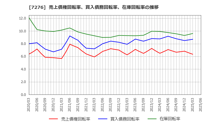 7276 (株)小糸製作所: 売上債権回転率、買入債務回転率、在庫回転率の推移