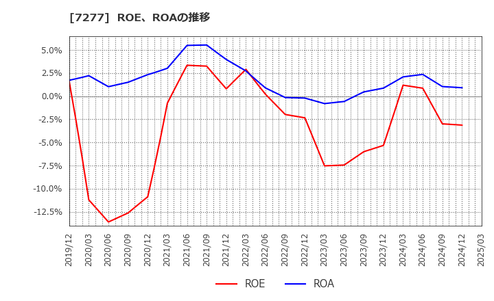 7277 (株)ＴＢＫ: ROE、ROAの推移
