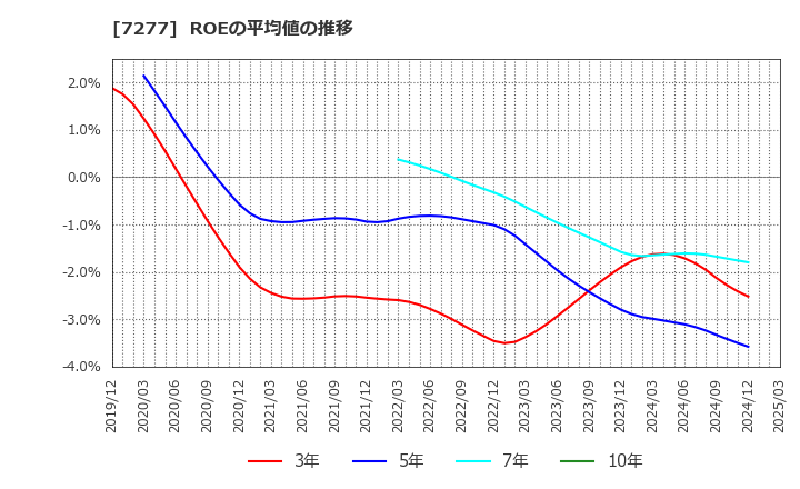 7277 (株)ＴＢＫ: ROEの平均値の推移