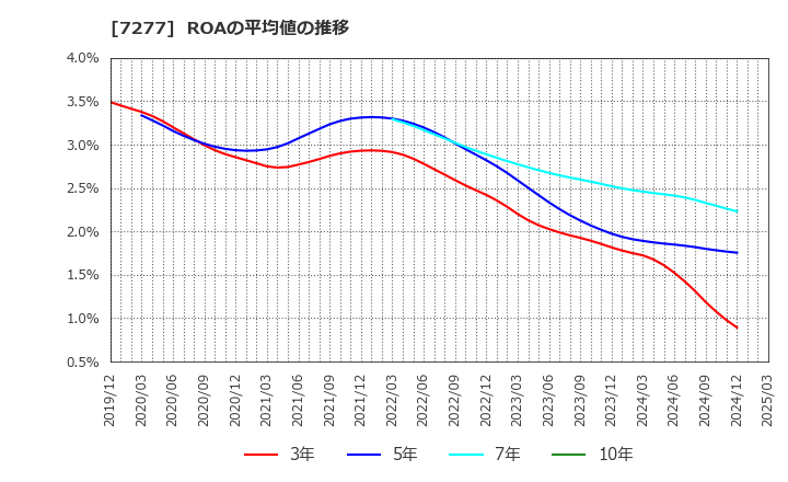 7277 (株)ＴＢＫ: ROAの平均値の推移