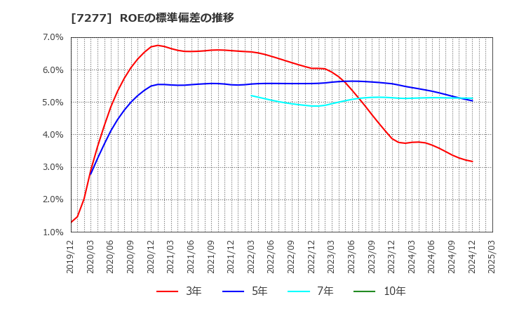 7277 (株)ＴＢＫ: ROEの標準偏差の推移