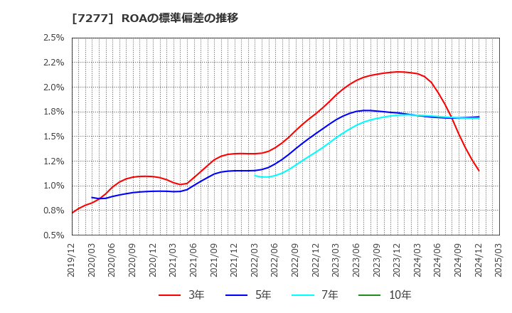 7277 (株)ＴＢＫ: ROAの標準偏差の推移