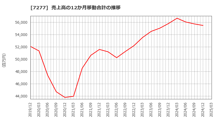 7277 (株)ＴＢＫ: 売上高の12か月移動合計の推移