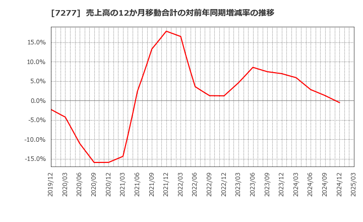 7277 (株)ＴＢＫ: 売上高の12か月移動合計の対前年同期増減率の推移