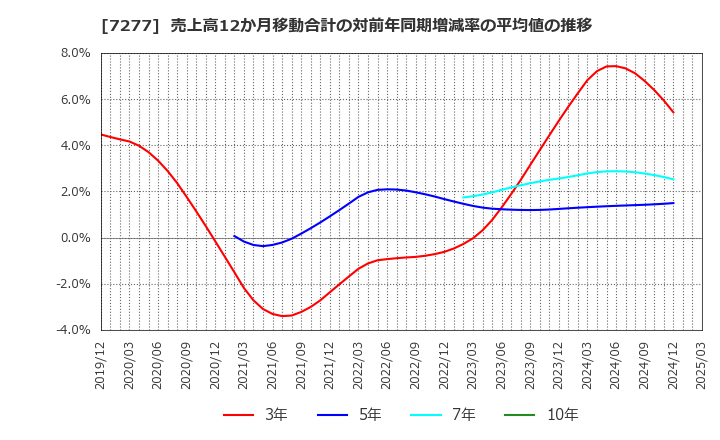 7277 (株)ＴＢＫ: 売上高12か月移動合計の対前年同期増減率の平均値の推移