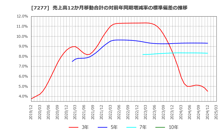 7277 (株)ＴＢＫ: 売上高12か月移動合計の対前年同期増減率の標準偏差の推移