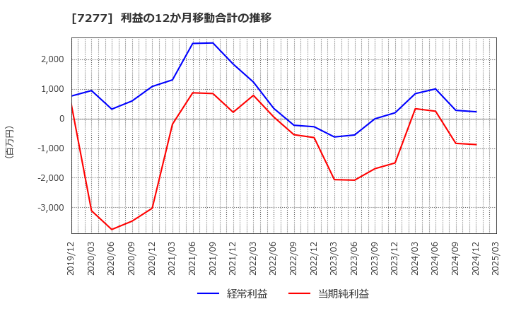 7277 (株)ＴＢＫ: 利益の12か月移動合計の推移
