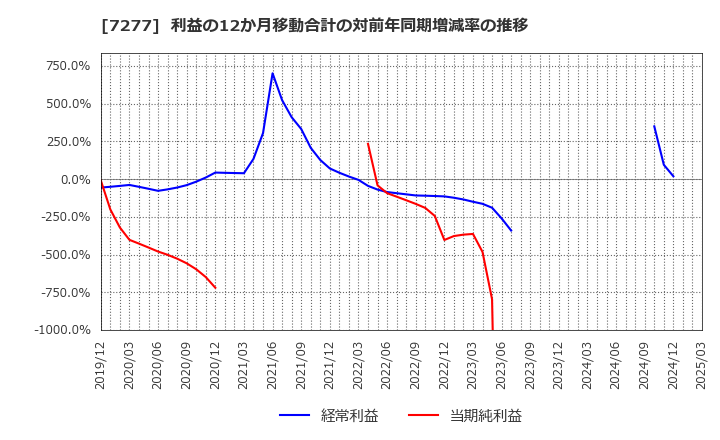 7277 (株)ＴＢＫ: 利益の12か月移動合計の対前年同期増減率の推移