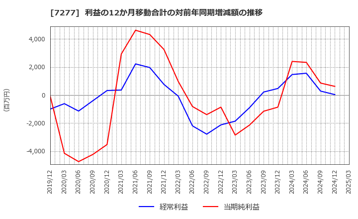 7277 (株)ＴＢＫ: 利益の12か月移動合計の対前年同期増減額の推移