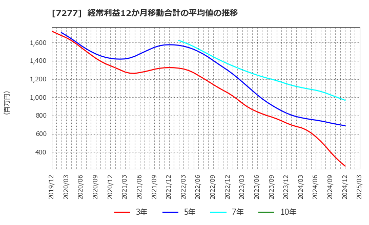 7277 (株)ＴＢＫ: 経常利益12か月移動合計の平均値の推移