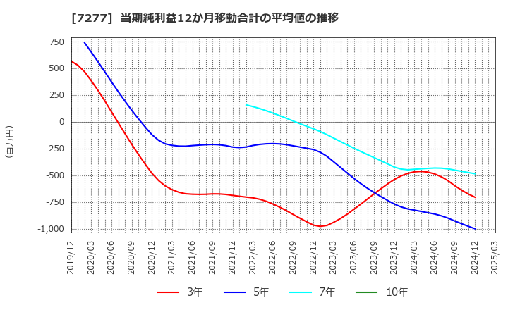 7277 (株)ＴＢＫ: 当期純利益12か月移動合計の平均値の推移