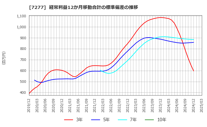 7277 (株)ＴＢＫ: 経常利益12か月移動合計の標準偏差の推移
