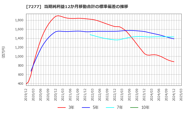 7277 (株)ＴＢＫ: 当期純利益12か月移動合計の標準偏差の推移