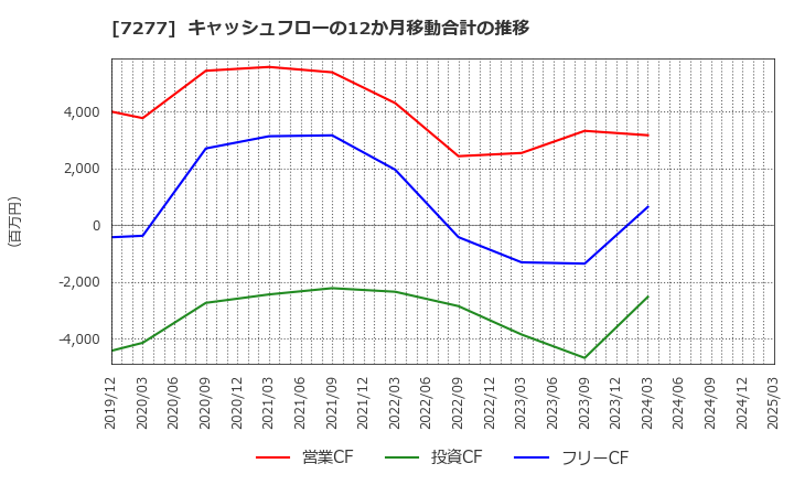 7277 (株)ＴＢＫ: キャッシュフローの12か月移動合計の推移