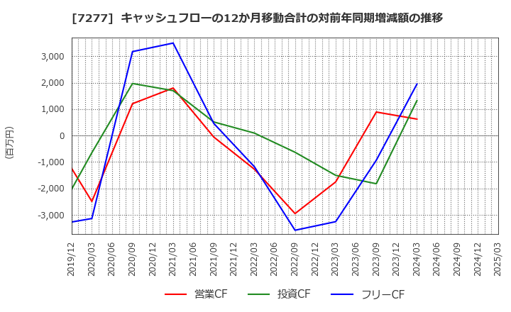 7277 (株)ＴＢＫ: キャッシュフローの12か月移動合計の対前年同期増減額の推移