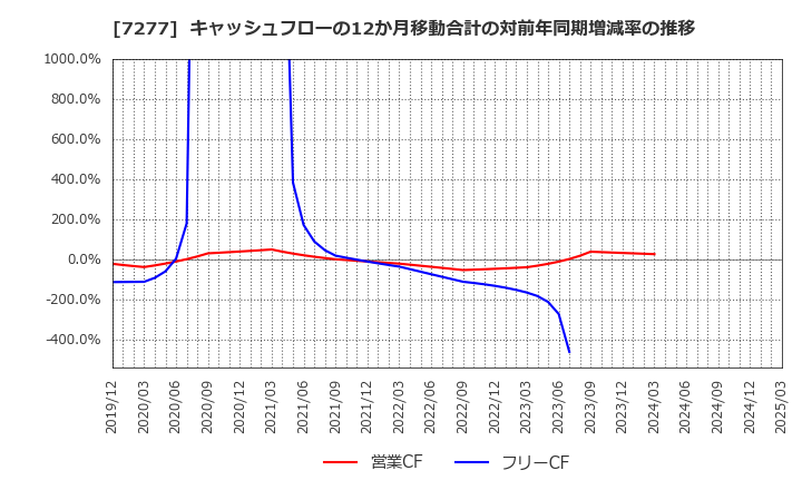 7277 (株)ＴＢＫ: キャッシュフローの12か月移動合計の対前年同期増減率の推移