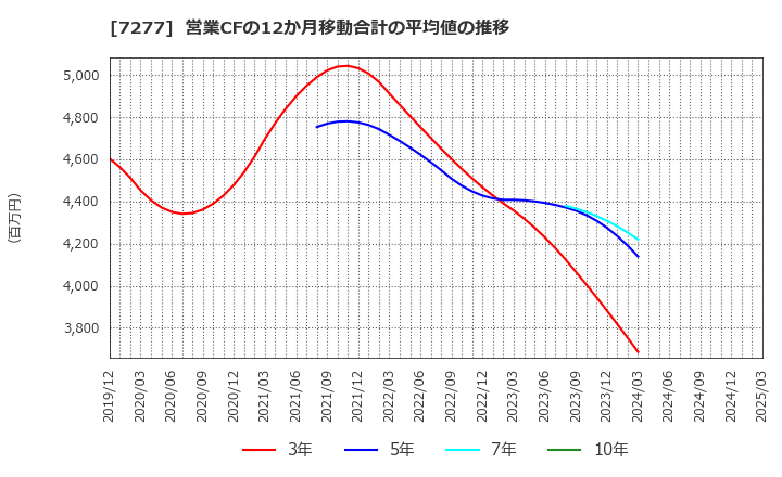 7277 (株)ＴＢＫ: 営業CFの12か月移動合計の平均値の推移