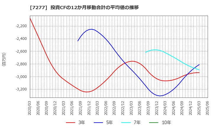 7277 (株)ＴＢＫ: 投資CFの12か月移動合計の平均値の推移
