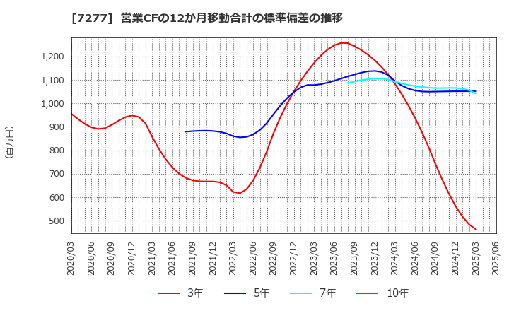 7277 (株)ＴＢＫ: 営業CFの12か月移動合計の標準偏差の推移