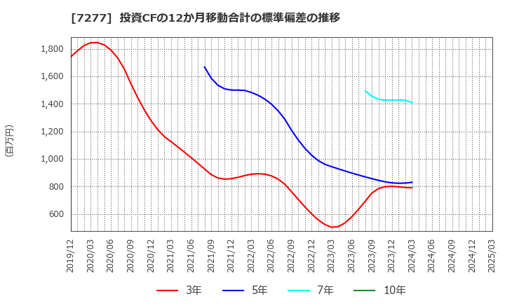 7277 (株)ＴＢＫ: 投資CFの12か月移動合計の標準偏差の推移
