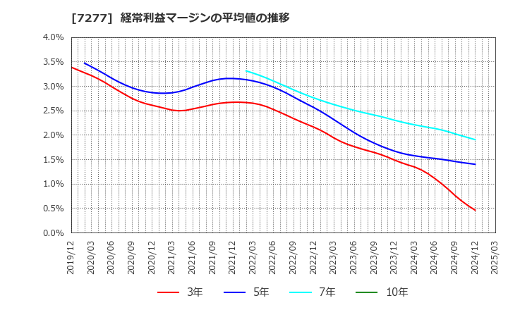 7277 (株)ＴＢＫ: 経常利益マージンの平均値の推移