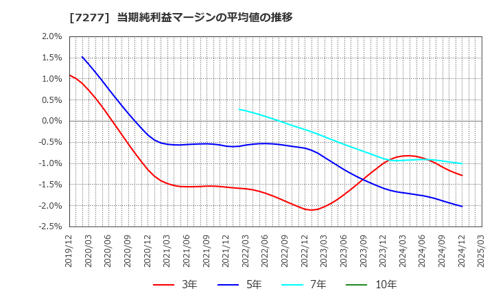 7277 (株)ＴＢＫ: 当期純利益マージンの平均値の推移