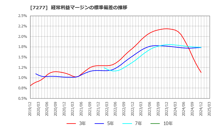 7277 (株)ＴＢＫ: 経常利益マージンの標準偏差の推移